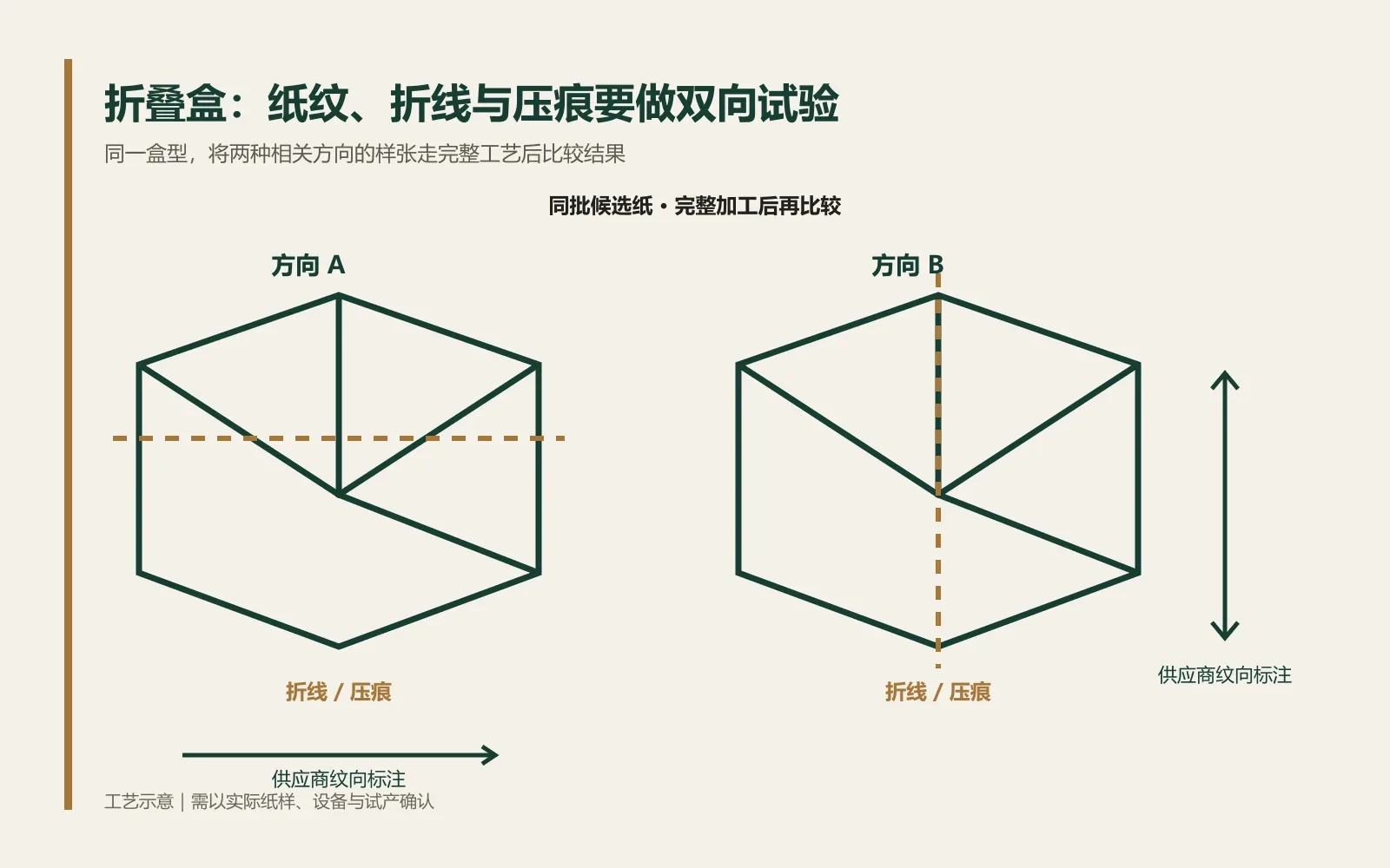 How to specify grain direction for folding cartons: confirm the opening, scores and imposition together