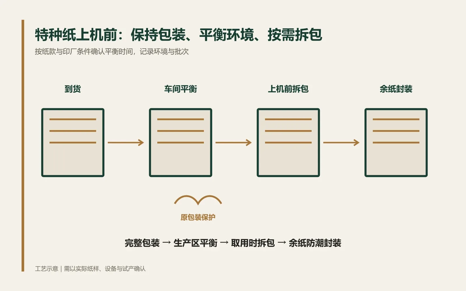 特种纸进印厂前如何平衡温湿度？从到货、拆包到未用余纸